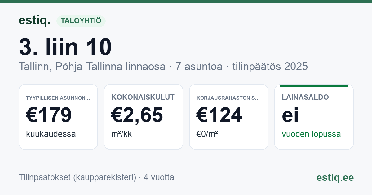 Tallinn, 3. liin 10 korteriühistu: tunnusluvut 2025 — tyypillinen asunto €179 / kk