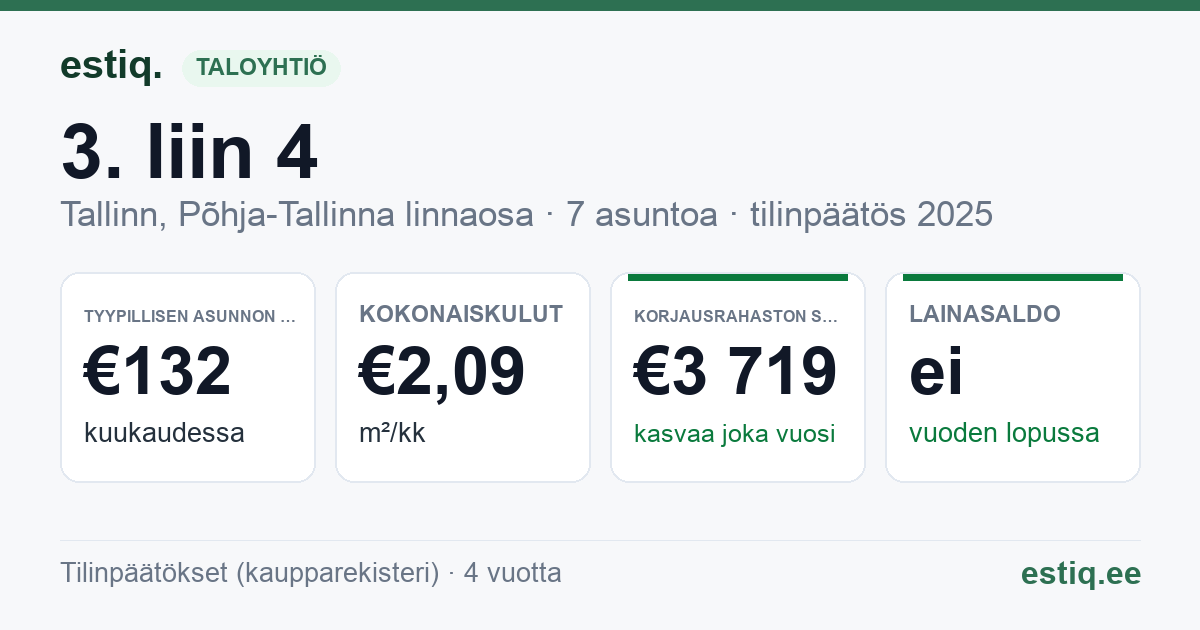 Tallinn, 3. liin 4 korteriühistu: tunnusluvut 2025 — tyypillinen asunto €132 / kk