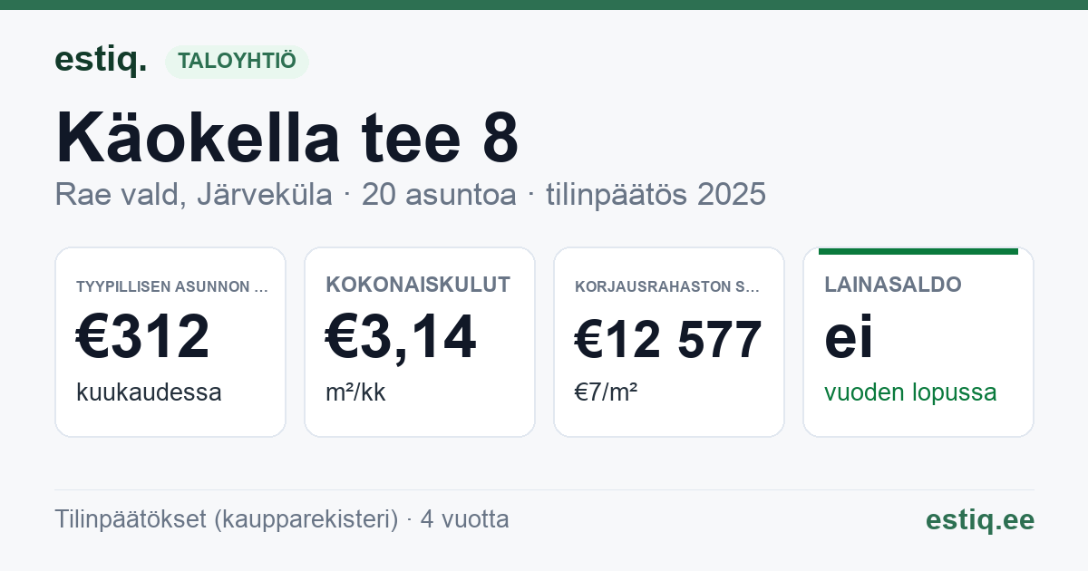 Rae vald, Järveküla, Käokella tee 8 korteriühistu: tunnusluvut 2025 — tyypillinen asunto €312 / kk