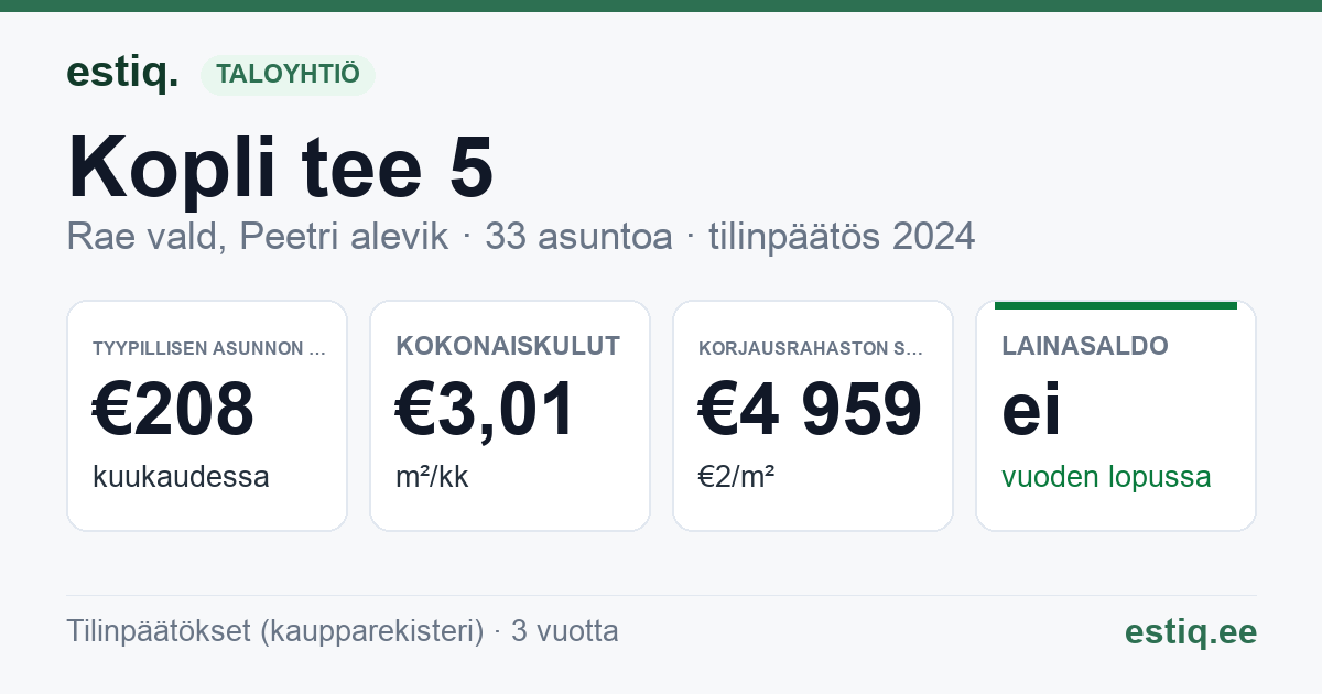 Rae vald, Peetri alevik, Kopli tee 5 korteriühistu: tunnusluvut 2024 — tyypillinen asunto €208 / kk