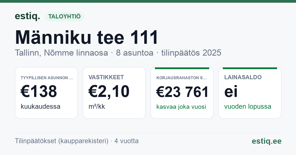 Tallinn, Männiku tee 111 korteriühistu: tunnusluvut 2025 — tyypillinen asunto €138 / kk