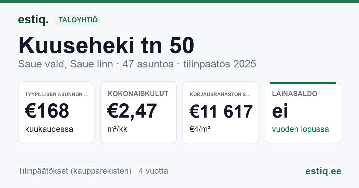 Saue vald, Saue linn, Kuuseheki tn 50 korteriühistu: tunnusluvut 2025 — tyypillinen asunto €168 / kk