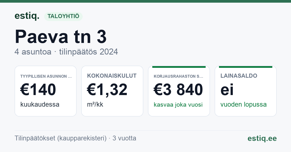 Kambja vald, Ülenurme alevik, Päevalille tn 3 korteriühistu: tunnusluvut 2024 — tyypillinen asunto €140 / kk