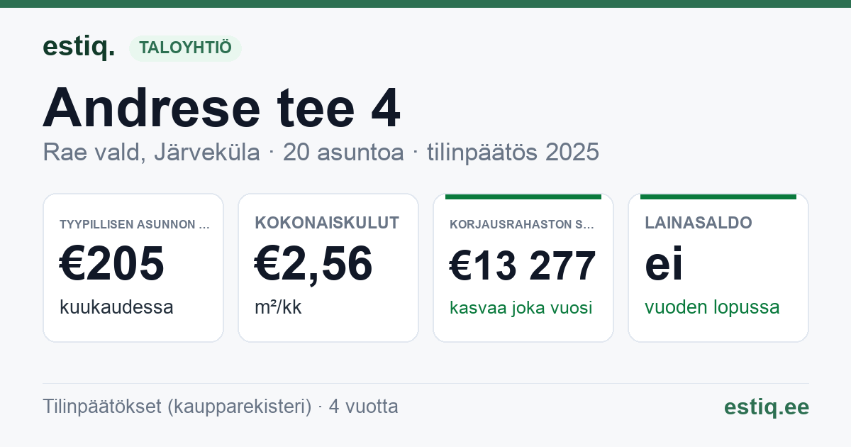 Rae vald, Järveküla, Andrese tee 4 // Vana-Järveküla tee 15 korteriühistu: tunnusluvut 2025 — tyypillinen asunto €205 / kk