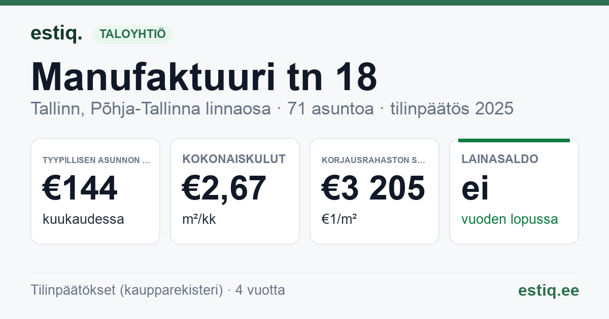 Tallinn, Manufaktuuri tn 18 korteriühistu: tunnusluvut 2025 — tyypillinen asunto €144 / kk
