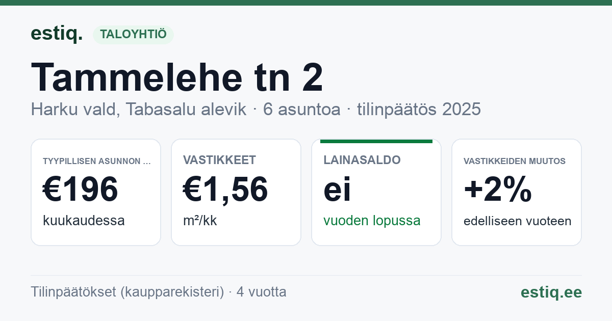 Harku vald, Tabasalu alevik, Tammelehe tn 2 korteriühistu: tunnusluvut 2025 — tyypillinen asunto €196 / kk