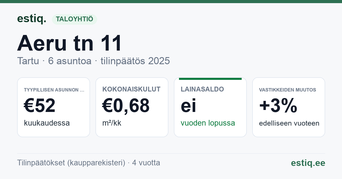 Tartu linn, Aeru tn 11 korteriühistu: tunnusluvut 2025 — tyypillinen asunto €52 / kk