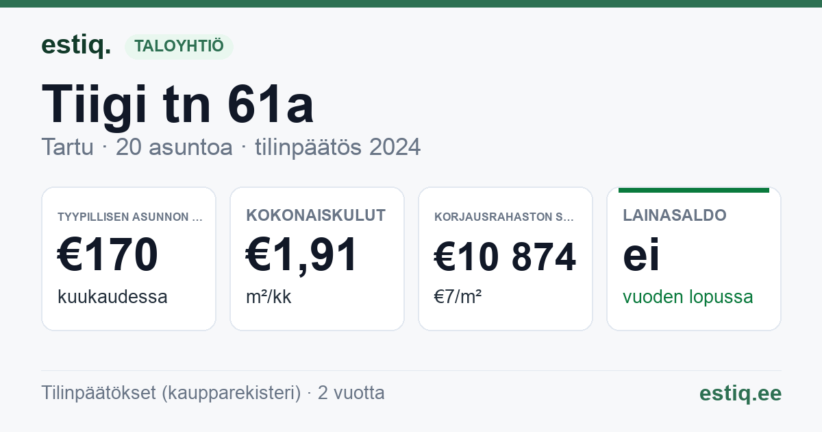 Tartu linn, Tiigi tn 61a korteriühistu: tunnusluvut 2024 — tyypillinen asunto €170 / kk