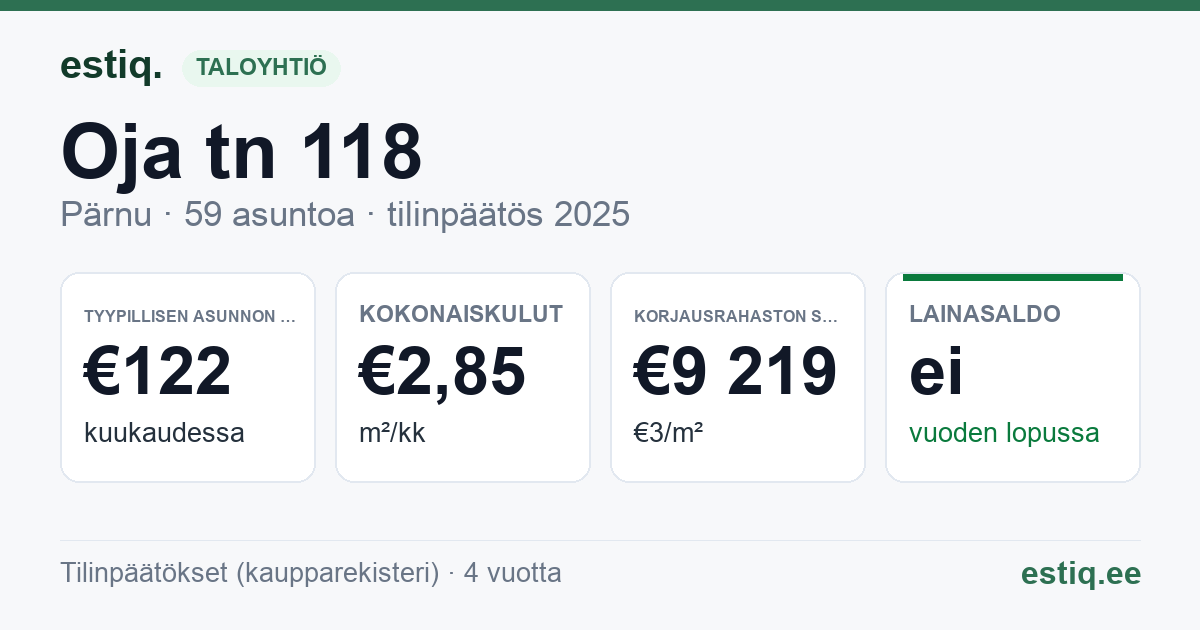 Pärnu linn, Oja tn 118 korteriühistu: tunnusluvut 2025 — tyypillinen asunto €122 / kk