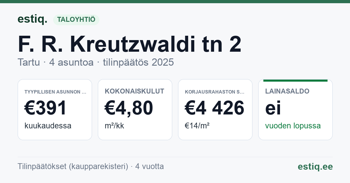 Tartu linn, F. R. Kreutzwaldi tn 2 korteriühistu: tunnusluvut 2025 — tyypillinen asunto €391 / kk