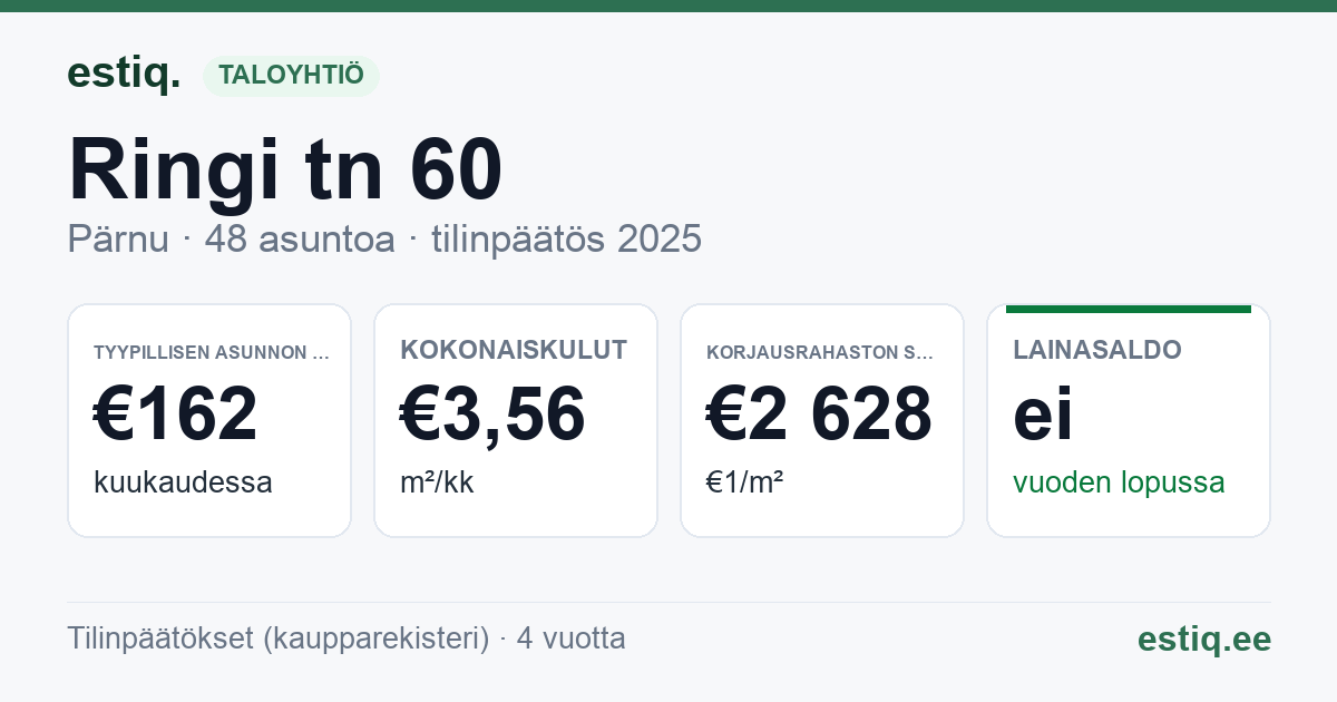 Pärnu linn, Ringi tn 60 korteriühistu: tunnusluvut 2025 — tyypillinen asunto €162 / kk