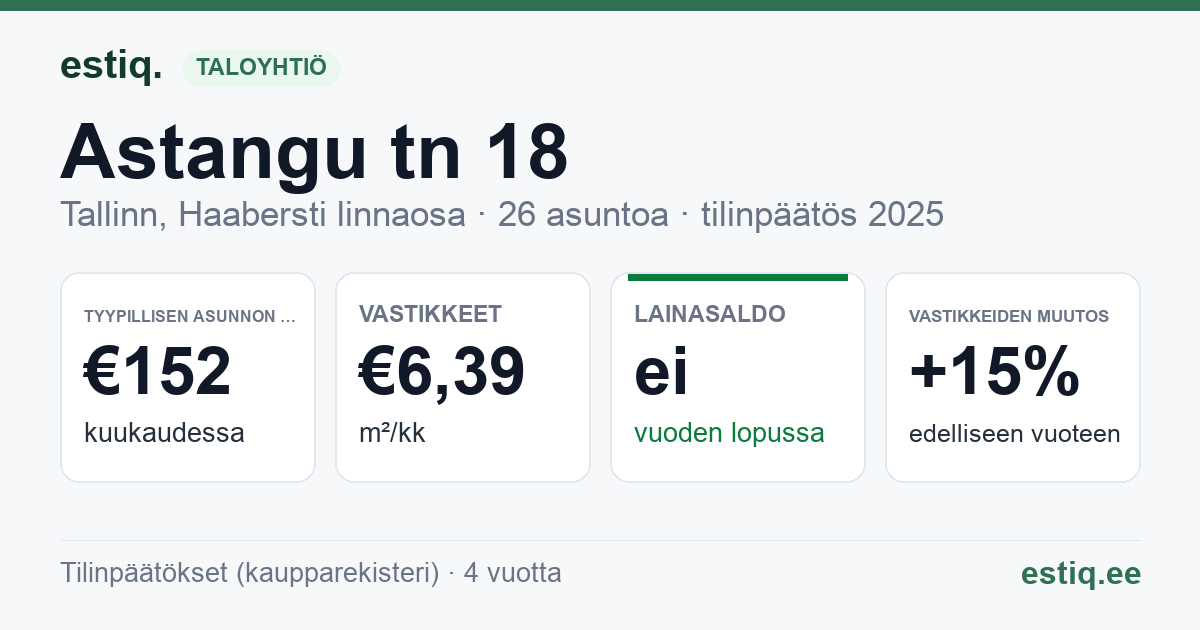 Tallinn, Astangu tn 18 // 20 // Jalami tn 1 korteriühistu: tunnusluvut 2025 — tyypillinen asunto €152 / kk