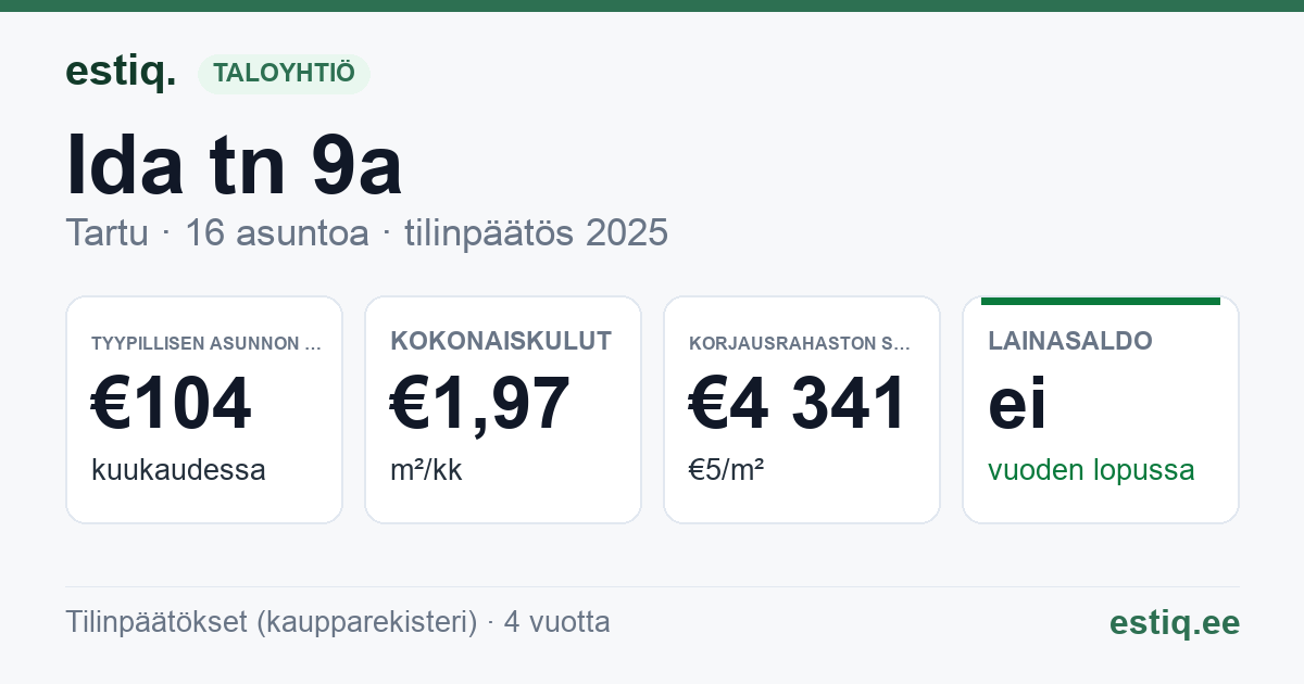 Tartu linn, Ida tn 9a korteriühistu: tunnusluvut 2025 — tyypillinen asunto €104 / kk