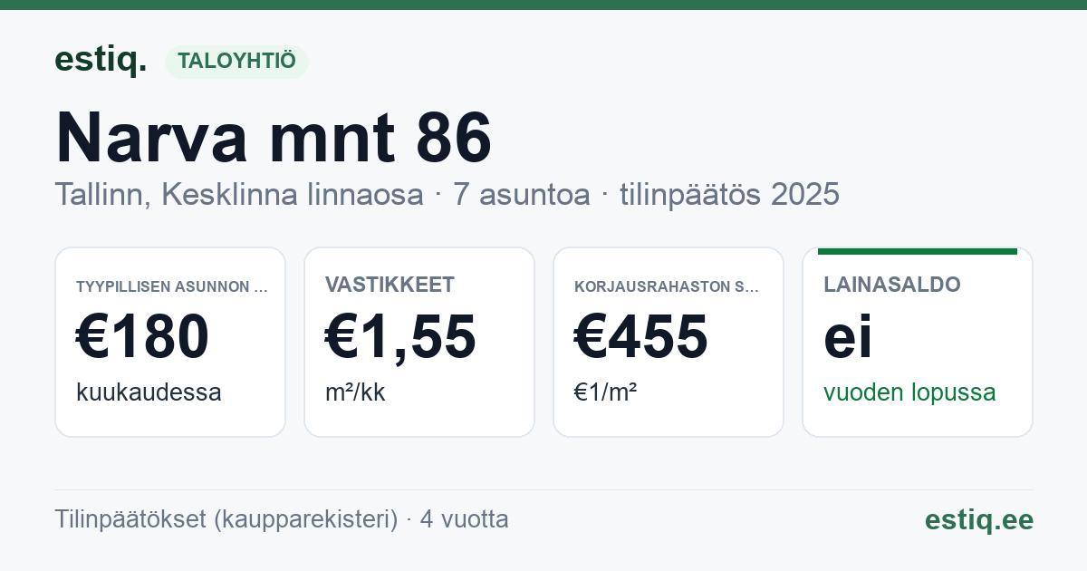 Tallinn, Narva mnt 86 korteriühistu: tunnusluvut 2025 — tyypillinen asunto €180 / kk
