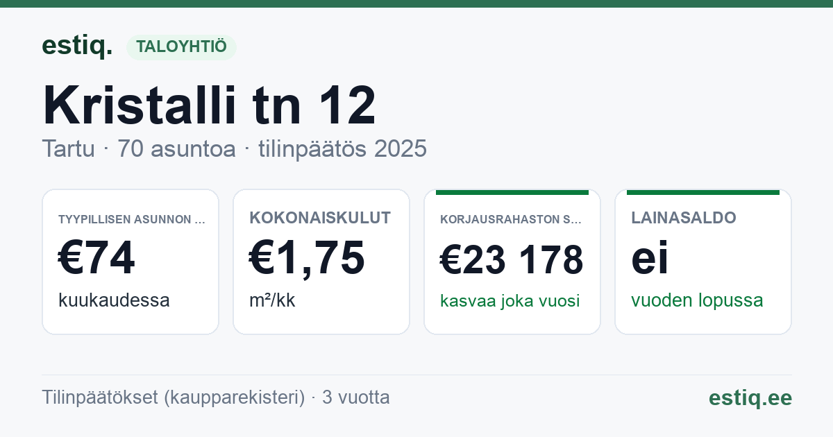 Tartu linn, Kristalli tn 12 korteriühistu: tunnusluvut 2025 — tyypillinen asunto €74 / kk