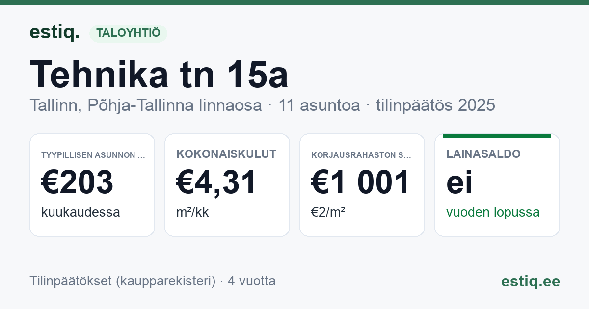 Tallinn, Tehnika tn 15a korteriühistu: tunnusluvut 2025 — tyypillinen asunto €203 / kk