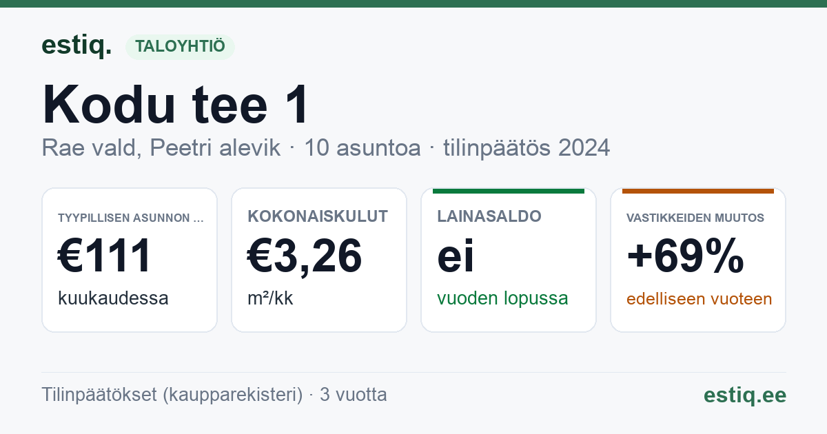 Rae vald, Peetri alevik, Kodu tee 1 korteriühistu: tunnusluvut 2024 — tyypillinen asunto €111 / kk