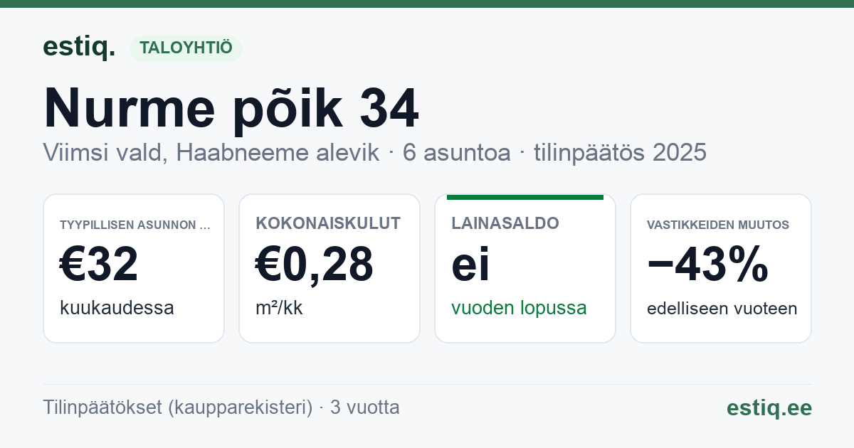 Viimsi vald, Haabneeme alevik, Nurme põik 34 korteriühistu: tunnusluvut 2025 — tyypillinen asunto €32 / kk