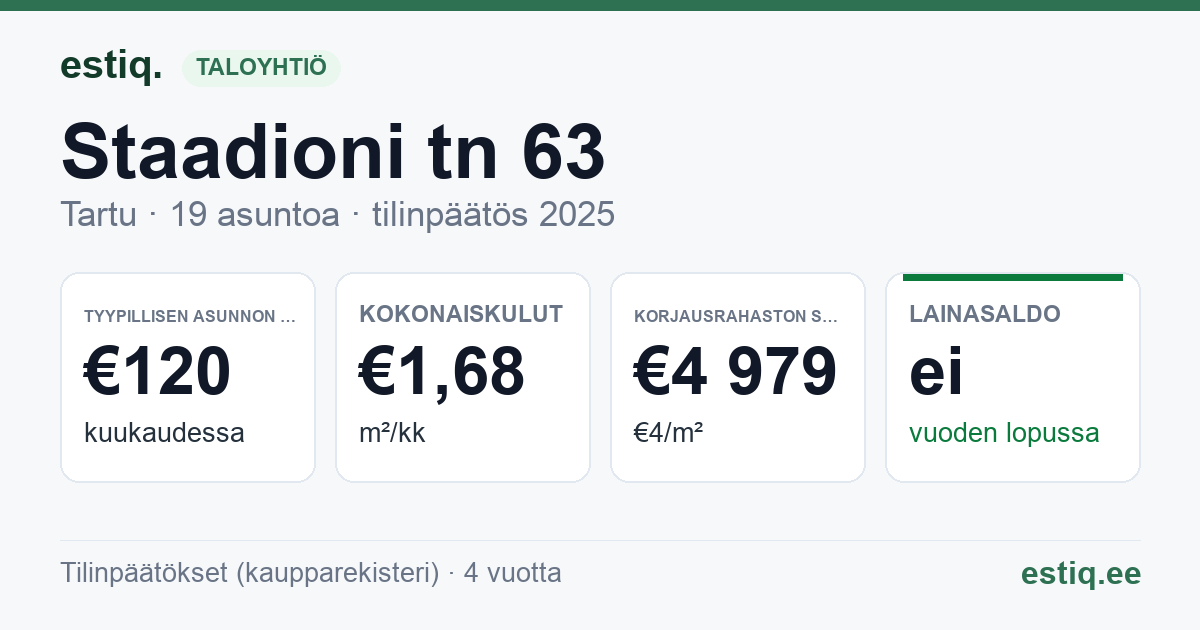 Tartu linn, Staadioni tn 63 // 65 // 65a korteriühistu: tunnusluvut 2025 — tyypillinen asunto €120 / kk