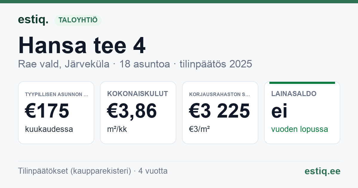 Rae vald, Järveküla, Hansa tee 4 korteriühistu: tunnusluvut 2025 — tyypillinen asunto €175 / kk