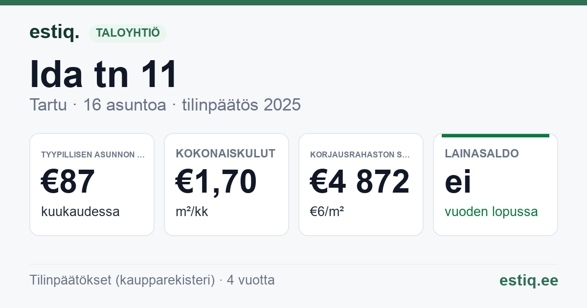 Tartu linn, Ida tn 11 korteriühistu: tunnusluvut 2025 — tyypillinen asunto €87 / kk