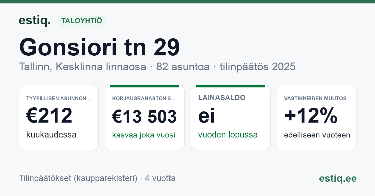 Tallinn, Gonsiori tn 29, Gonsiori tn 29a, Kollane tn 2 korteriühistu: tunnusluvut 2025 — tyypillinen asunto €212 / kk