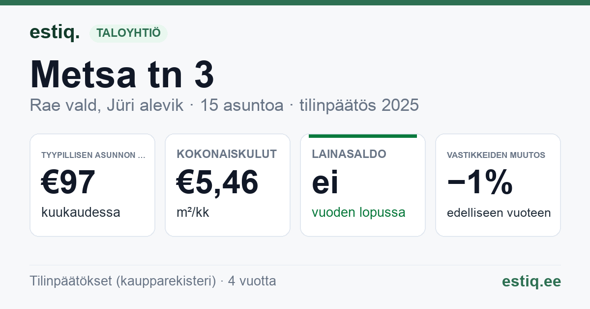 Rae vald, Jüri alevik, Metsa tn 3 korteriühistu: tunnusluvut 2025 — tyypillinen asunto €97 / kk