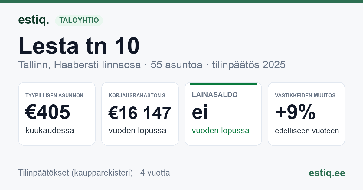 Tallinn, Lesta tn 10 korteriühistu: tunnusluvut 2025 — tyypillinen asunto €405 / kk