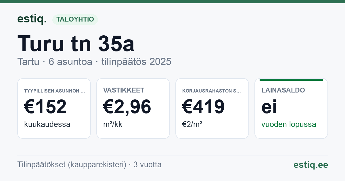 Tartu linn, Turu tn 35a korteriühistu: tunnusluvut 2025 — tyypillinen asunto €152 / kk