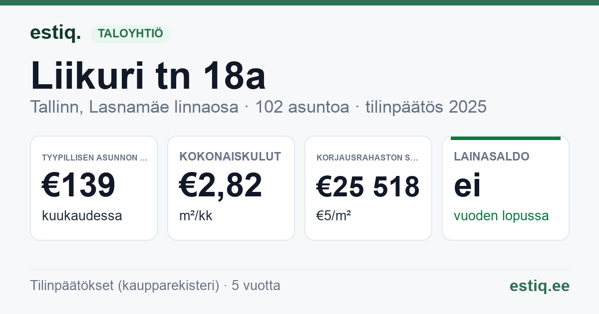 Tallinn, Liikuri tn 18a // 18b korteriühistu: tunnusluvut 2025 — tyypillinen asunto €139 / kk