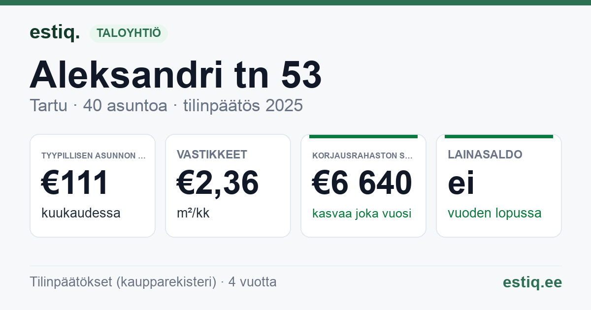 Tartu linn, Aleksandri tn 53 // Jõe tn 4 // 6 korteriühistu: tunnusluvut 2025 — tyypillinen asunto €111 / kk