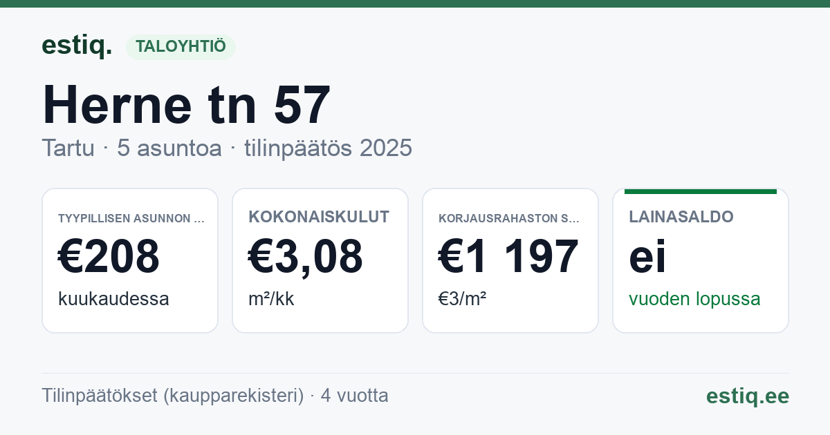 Tartu linn, Herne tn 57 korteriühistu: tunnusluvut 2025 — tyypillinen asunto €208 / kk