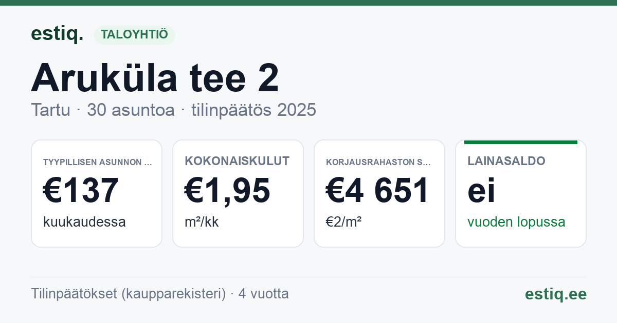 Tartu linn, Aruküla tee 2 // 4 // 6 korteriühistu: tunnusluvut 2025 — tyypillinen asunto €137 / kk