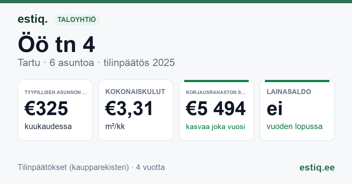 Tartu linn, Öö tn 4 korteriühistu: tunnusluvut 2025 — tyypillinen asunto €325 / kk