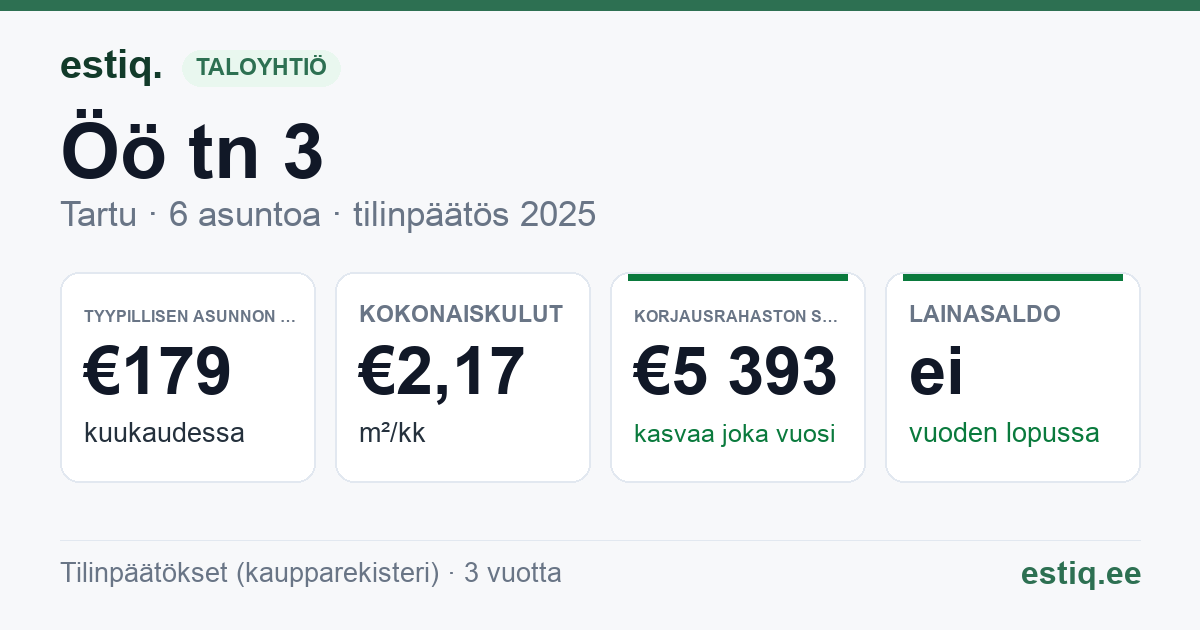 Tartu linn, Öö tn 3 korteriühistu: tunnusluvut 2025 — tyypillinen asunto €179 / kk