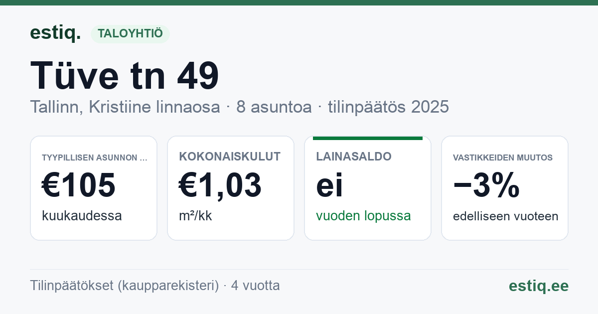 Tallinn, Tüve tn 49 korteriühistu: tunnusluvut 2025 — tyypillinen asunto €105 / kk