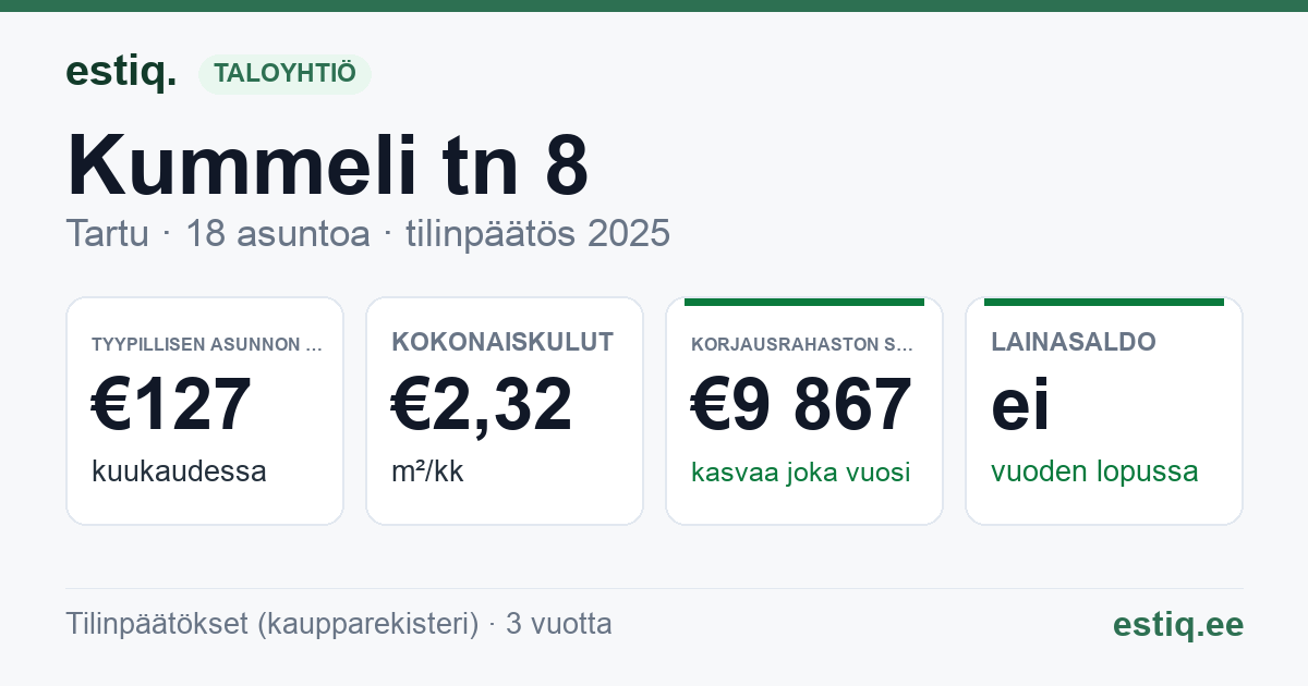 Tartu linn, Kummeli tn 8 korteriühistu: tunnusluvut 2025 — tyypillinen asunto €127 / kk