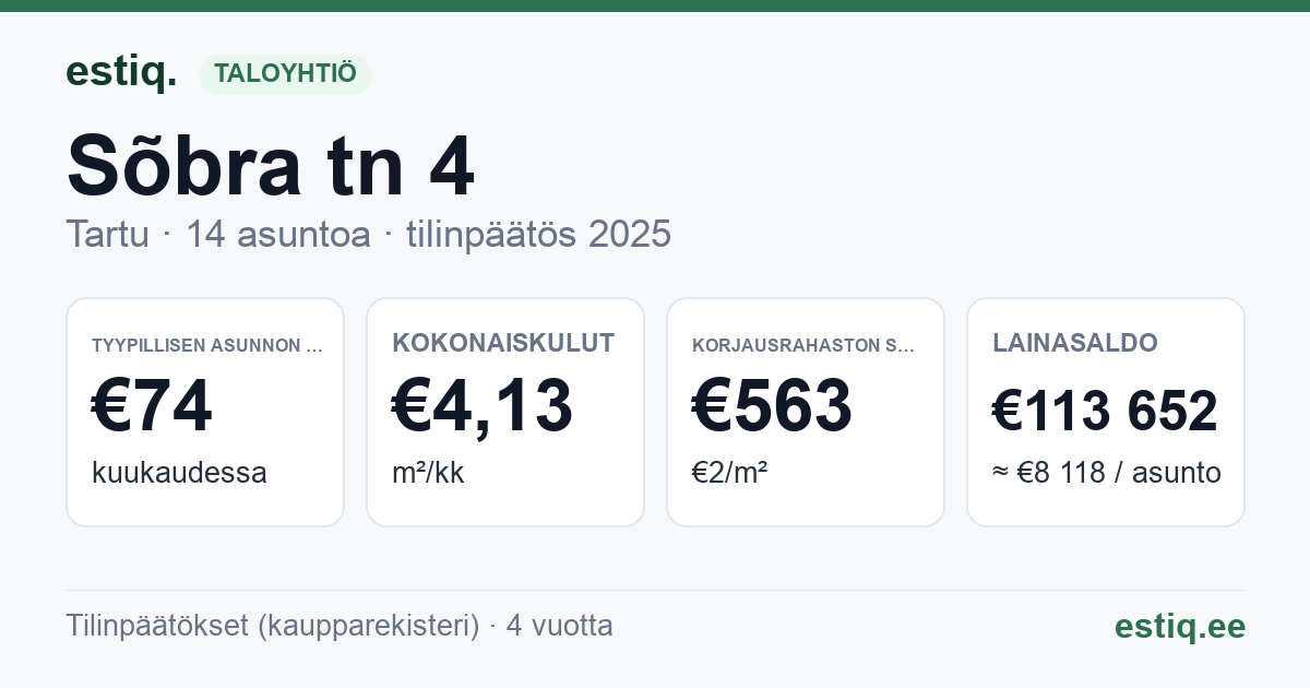 Tartu linn, Sõbra tn 4 korteriühistu: tunnusluvut 2025 — tyypillinen asunto €74 / kk