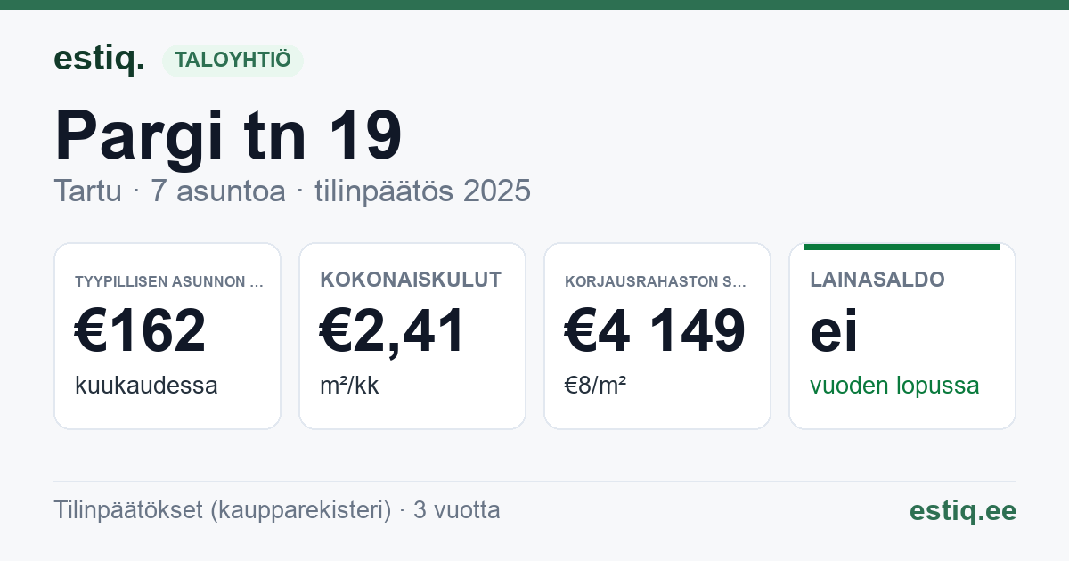 Tartu linn, Pargi tn 19 korteriühistu: tunnusluvut 2025 — tyypillinen asunto €162 / kk