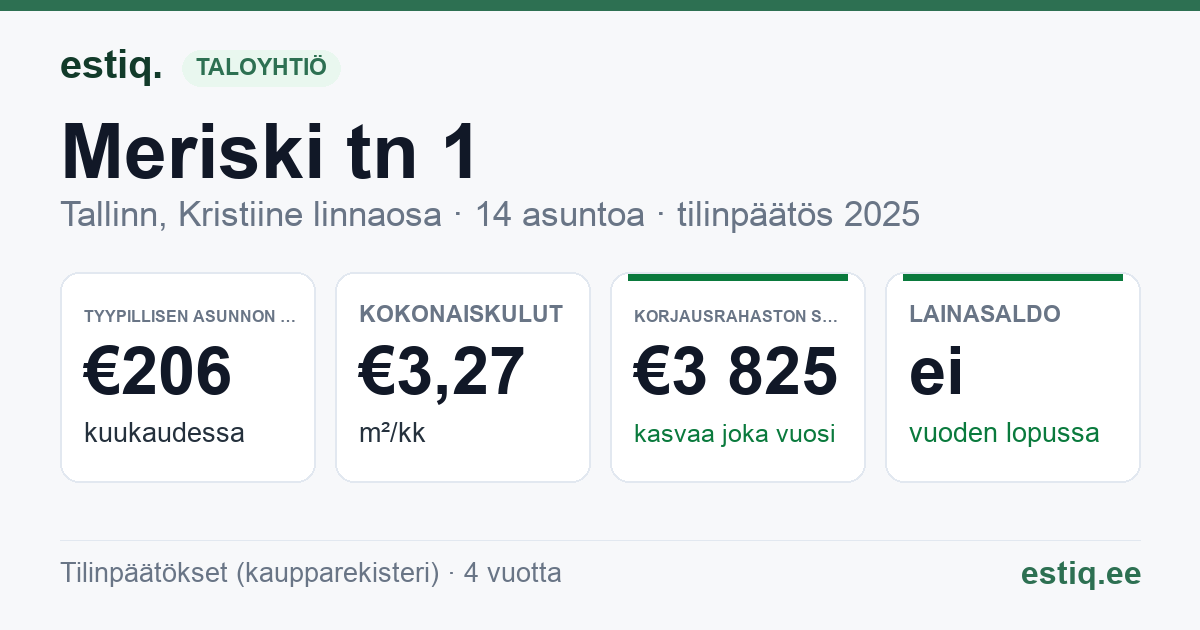 Tallinn, Meriski tn 1 korteriühistu: tunnusluvut 2025 — tyypillinen asunto €206 / kk