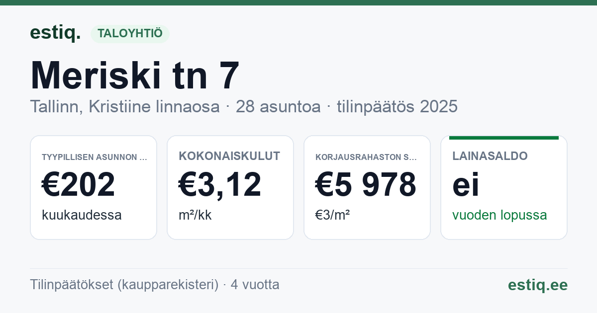 Tallinn, Meriski tn 7 // 9 korteriühistu: tunnusluvut 2025 — tyypillinen asunto €202 / kk
