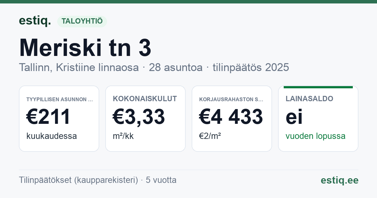 Tallinn, Meriski tn 3 // 5 korteriühistu: tunnusluvut 2025 — tyypillinen asunto €211 / kk