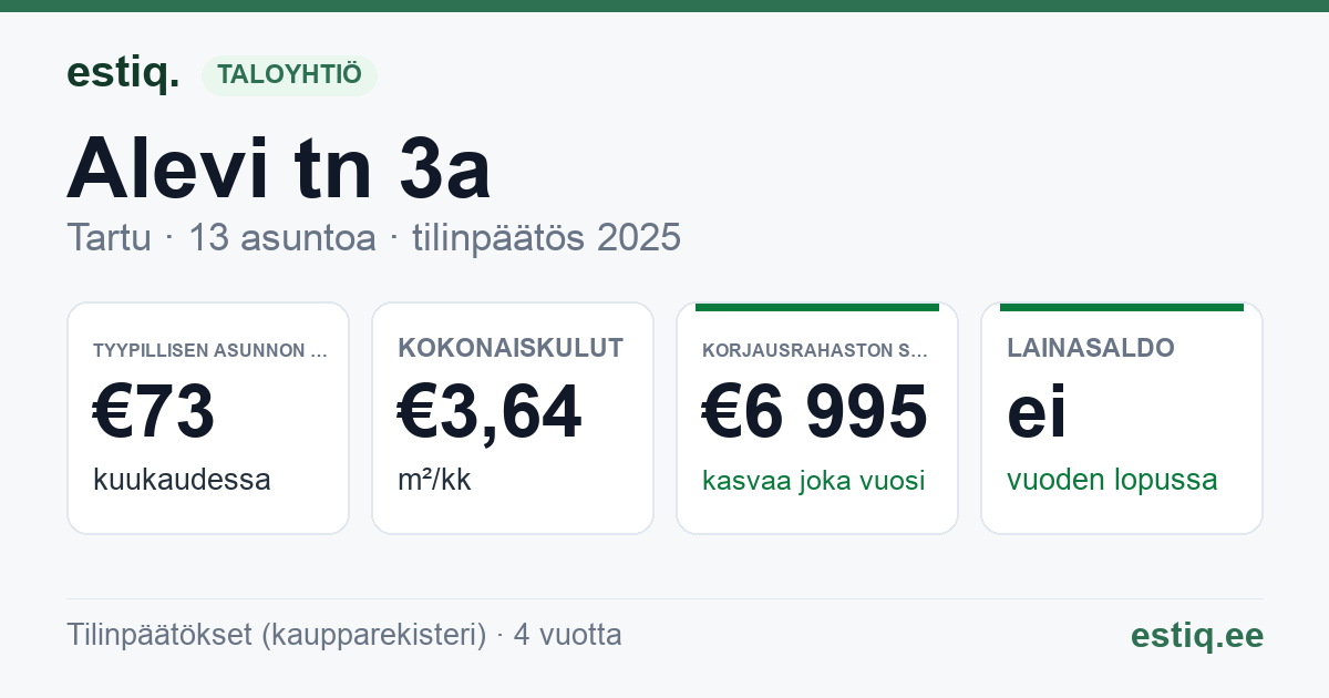 Tartu linn, Alevi tn 3a korteriühistu: tunnusluvut 2025 — tyypillinen asunto €73 / kk