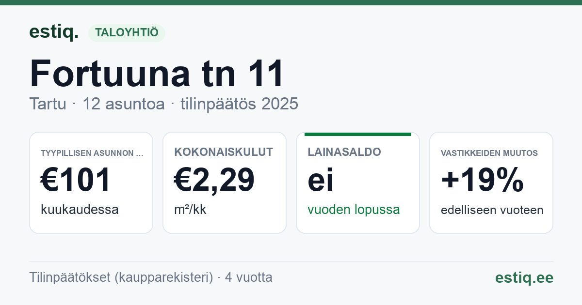 Tartu linn, Fortuuna tn 11 korteriühistu: tunnusluvut 2025 — tyypillinen asunto €101 / kk