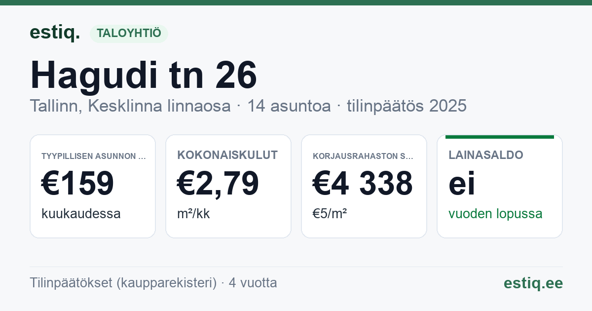 Tallinn, Hagudi tn 26 korteriühistu: tunnusluvut 2025 — tyypillinen asunto €159 / kk