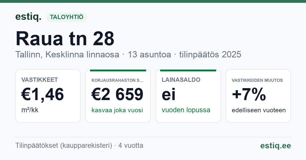 Tallinn, Raua tn 28 korteriühistu: tunnusluvut 2025