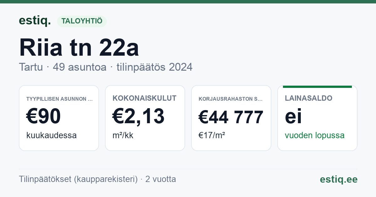 Tartu linn, Riia tn 22a korteriühistu: tunnusluvut 2024 — tyypillinen asunto €90 / kk