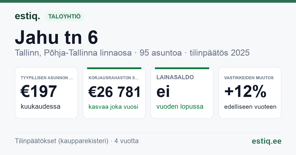 Tallinn, Jahu tn 6 // Väike-Patarei tn 1 korteriühistu: tunnusluvut 2025 — tyypillinen asunto €197 / kk