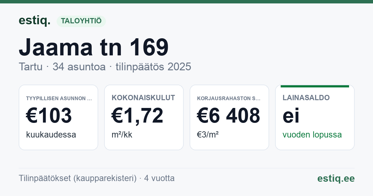 Tartu linn, Jaama tn 169 korteriühistu: tunnusluvut 2025 — tyypillinen asunto €103 / kk