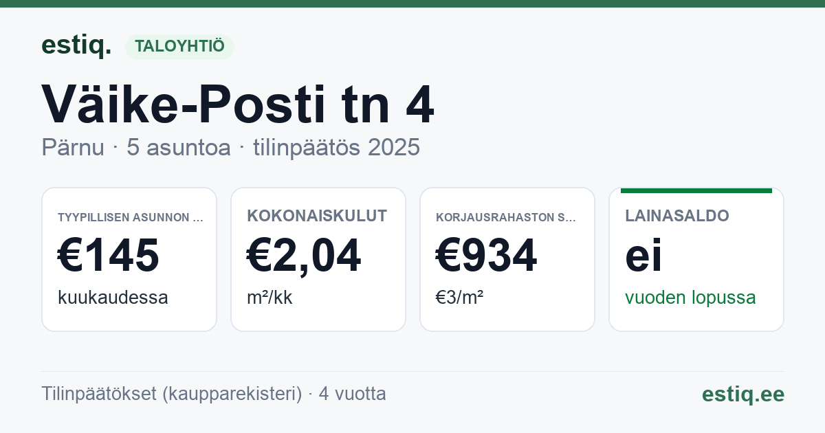 Pärnu linn, Väike-Posti tn 4 korteriühistu: tunnusluvut 2025 — tyypillinen asunto €145 / kk